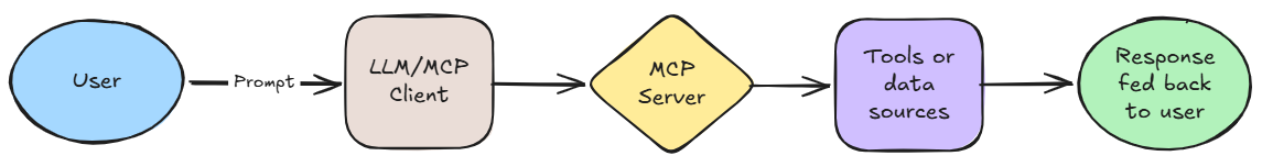 MCP